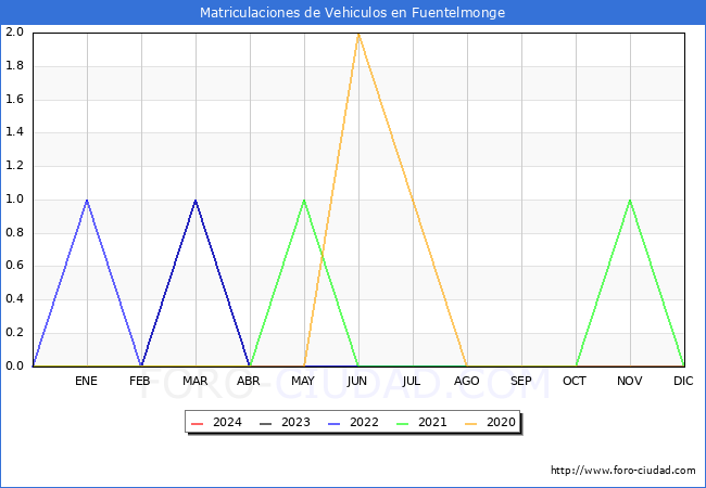 estadsticas de Vehiculos Matriculados en el Municipio de Fuentelmonge hasta Abril del 2024.