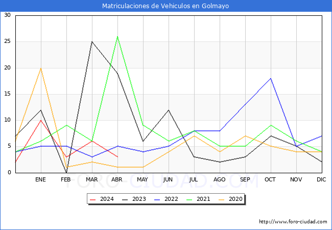 estadsticas de Vehiculos Matriculados en el Municipio de Golmayo hasta Abril del 2024.