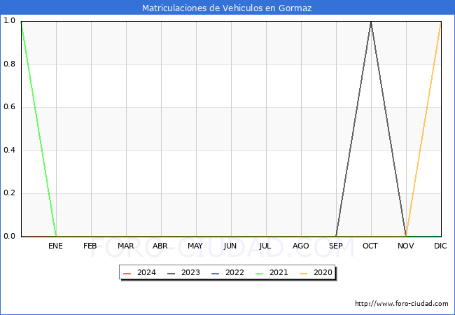 estadsticas de Vehiculos Matriculados en el Municipio de Gormaz hasta Abril del 2024.