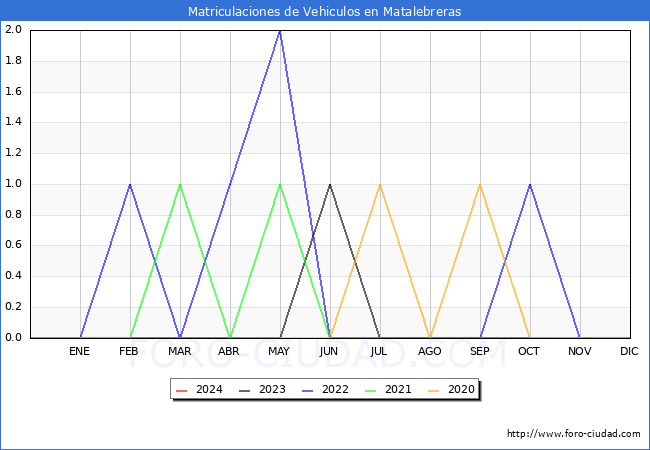 estadsticas de Vehiculos Matriculados en el Municipio de Matalebreras hasta Abril del 2024.