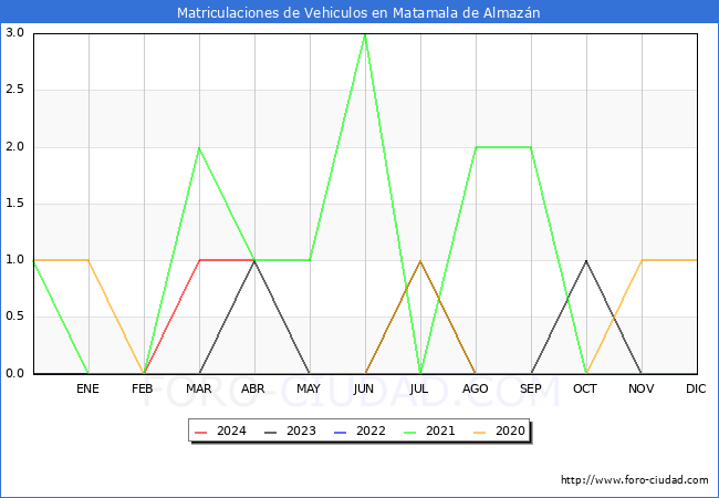 estadsticas de Vehiculos Matriculados en el Municipio de Matamala de Almazn hasta Abril del 2024.