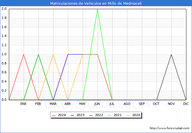 estadsticas de Vehiculos Matriculados en el Municipio de Mio de Medinaceli hasta Abril del 2024.