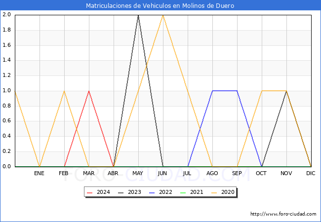 estadsticas de Vehiculos Matriculados en el Municipio de Molinos de Duero hasta Abril del 2024.