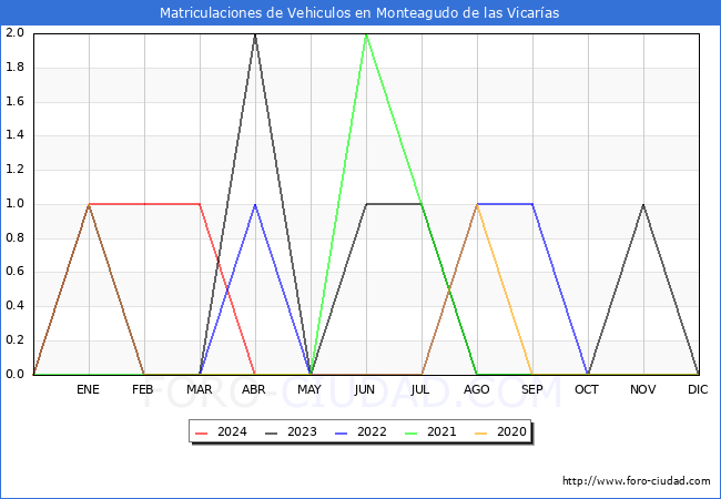 estadsticas de Vehiculos Matriculados en el Municipio de Monteagudo de las Vicaras hasta Abril del 2024.