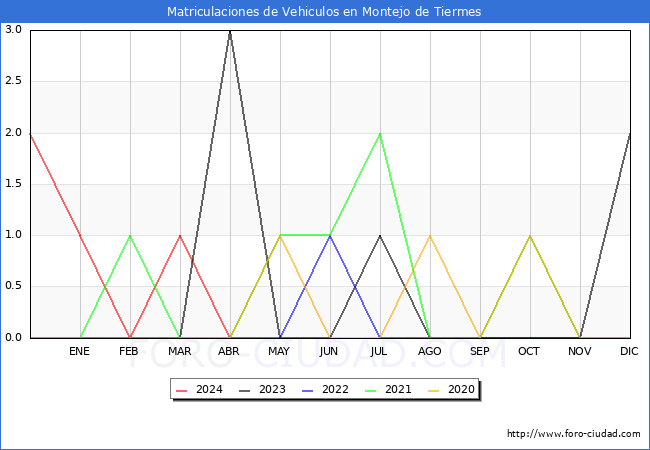 estadsticas de Vehiculos Matriculados en el Municipio de Montejo de Tiermes hasta Abril del 2024.