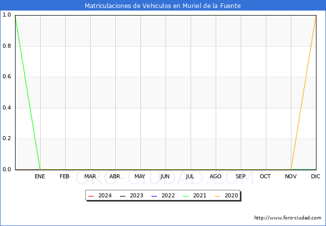 estadsticas de Vehiculos Matriculados en el Municipio de Muriel de la Fuente hasta Abril del 2024.
