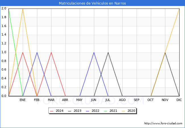 estadsticas de Vehiculos Matriculados en el Municipio de Narros hasta Abril del 2024.
