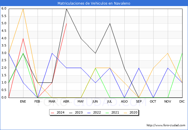 estadsticas de Vehiculos Matriculados en el Municipio de Navaleno hasta Abril del 2024.