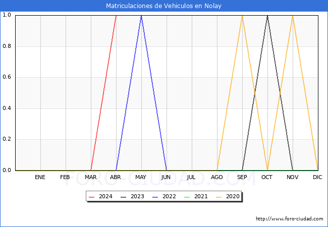 estadsticas de Vehiculos Matriculados en el Municipio de Nolay hasta Abril del 2024.