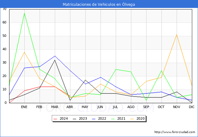 estadsticas de Vehiculos Matriculados en el Municipio de lvega hasta Abril del 2024.