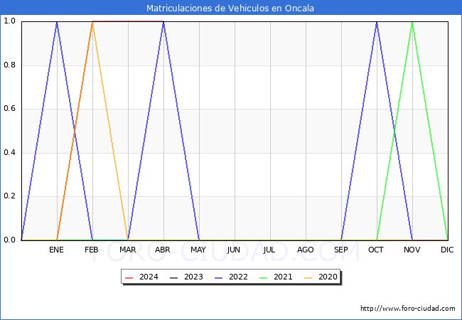 estadsticas de Vehiculos Matriculados en el Municipio de Oncala hasta Abril del 2024.