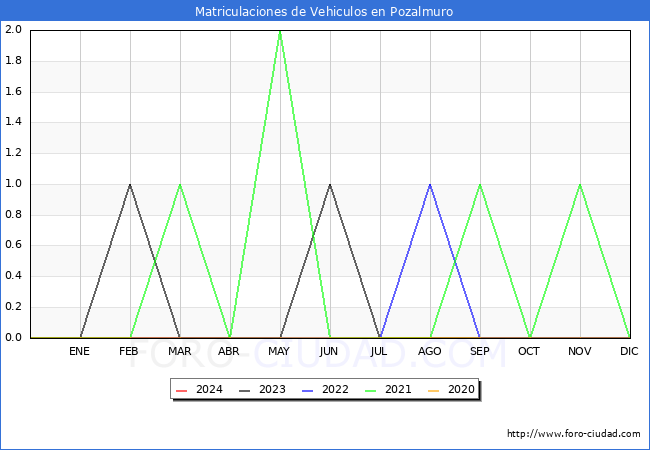 estadsticas de Vehiculos Matriculados en el Municipio de Pozalmuro hasta Abril del 2024.