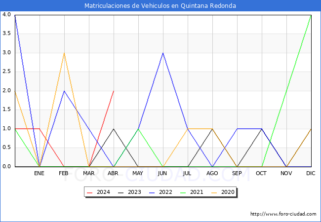 estadsticas de Vehiculos Matriculados en el Municipio de Quintana Redonda hasta Abril del 2024.