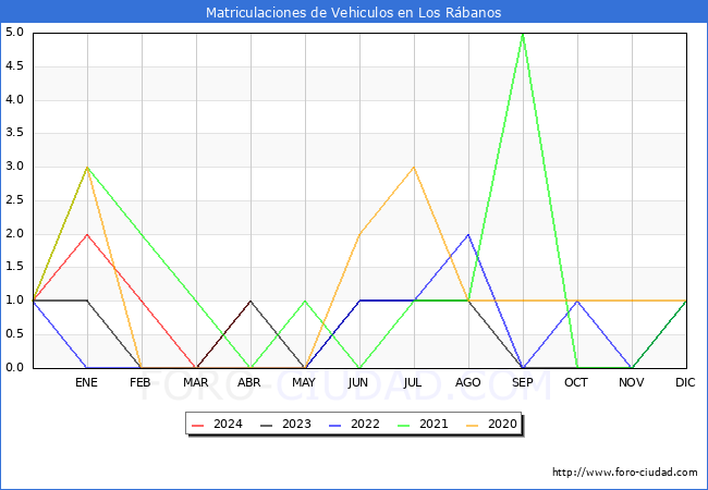 estadsticas de Vehiculos Matriculados en el Municipio de Los Rbanos hasta Abril del 2024.