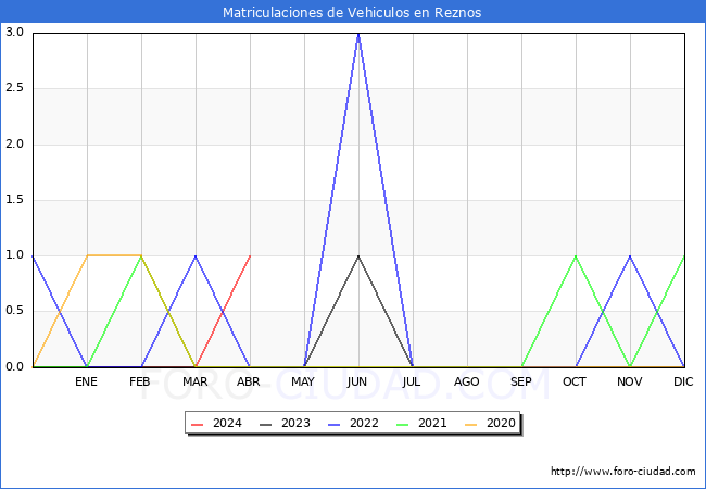 estadsticas de Vehiculos Matriculados en el Municipio de Reznos hasta Abril del 2024.