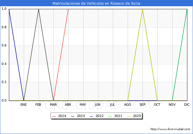 estadsticas de Vehiculos Matriculados en el Municipio de Rioseco de Soria hasta Abril del 2024.