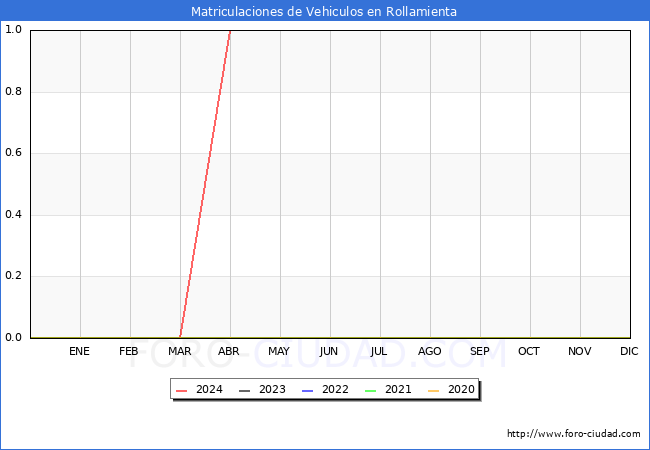 estadsticas de Vehiculos Matriculados en el Municipio de Rollamienta hasta Abril del 2024.