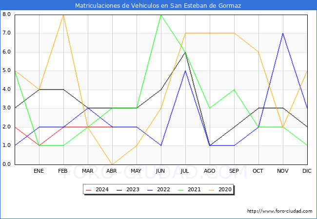 estadsticas de Vehiculos Matriculados en el Municipio de San Esteban de Gormaz hasta Abril del 2024.