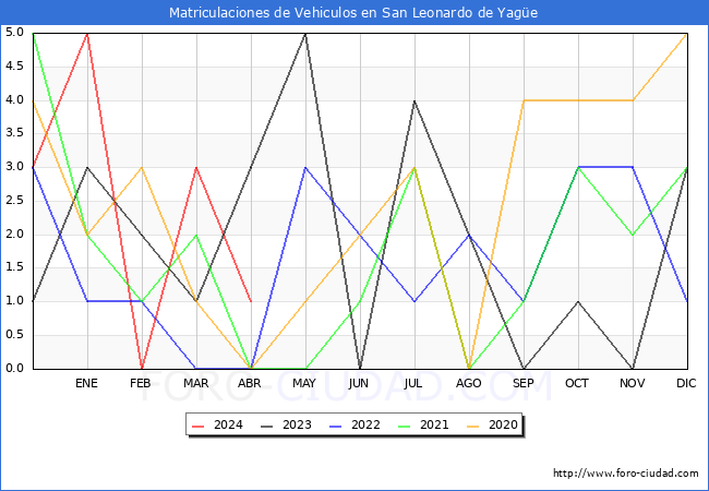 estadsticas de Vehiculos Matriculados en el Municipio de San Leonardo de Yage hasta Abril del 2024.