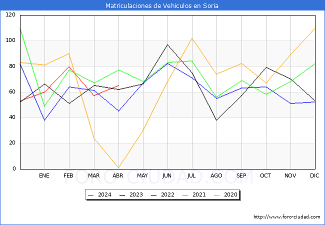 estadsticas de Vehiculos Matriculados en el Municipio de Soria hasta Abril del 2024.