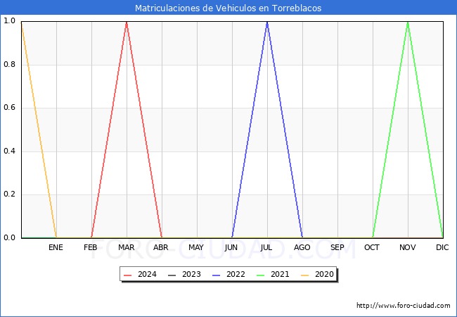 estadsticas de Vehiculos Matriculados en el Municipio de Torreblacos hasta Abril del 2024.