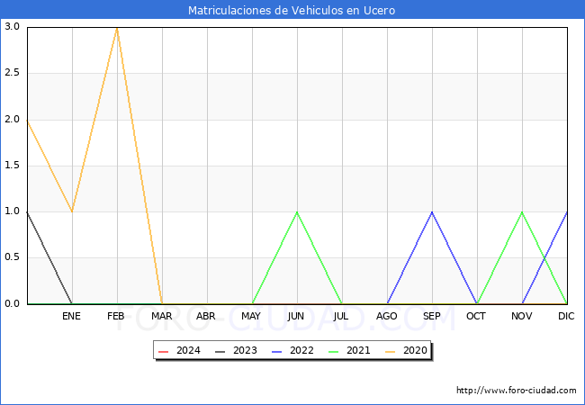 estadsticas de Vehiculos Matriculados en el Municipio de Ucero hasta Abril del 2024.
