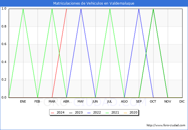 estadsticas de Vehiculos Matriculados en el Municipio de Valdemaluque hasta Abril del 2024.