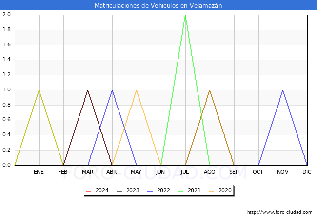 estadsticas de Vehiculos Matriculados en el Municipio de Velamazn hasta Abril del 2024.