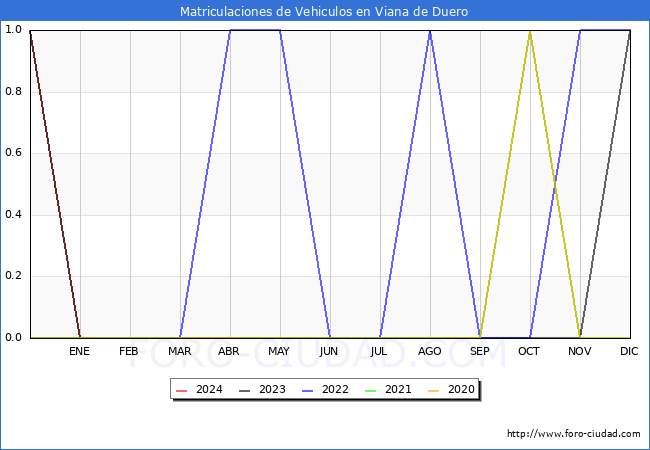 estadsticas de Vehiculos Matriculados en el Municipio de Viana de Duero hasta Abril del 2024.