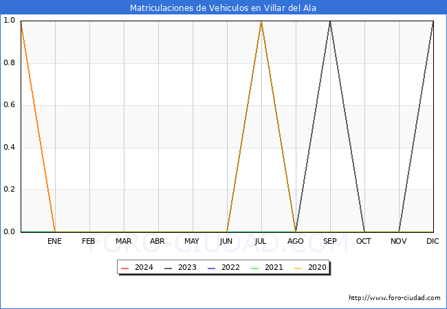 estadsticas de Vehiculos Matriculados en el Municipio de Villar del Ala hasta Abril del 2024.