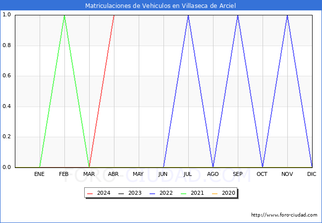 estadsticas de Vehiculos Matriculados en el Municipio de Villaseca de Arciel hasta Abril del 2024.