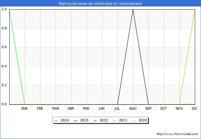 estadsticas de Vehiculos Matriculados en el Municipio de Vozmediano hasta Abril del 2024.