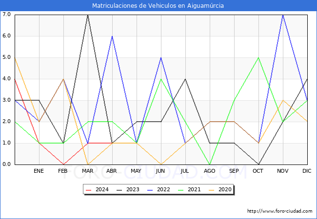 estadsticas de Vehiculos Matriculados en el Municipio de Aiguamrcia hasta Abril del 2024.