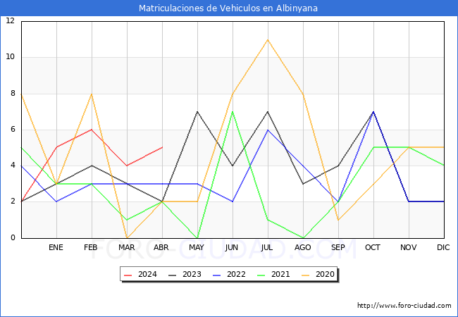 estadsticas de Vehiculos Matriculados en el Municipio de Albinyana hasta Abril del 2024.