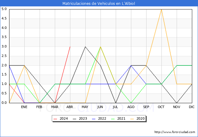 estadsticas de Vehiculos Matriculados en el Municipio de L'Albiol hasta Abril del 2024.