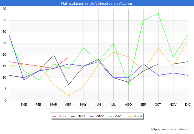 estadsticas de Vehiculos Matriculados en el Municipio de Alcanar hasta Abril del 2024.
