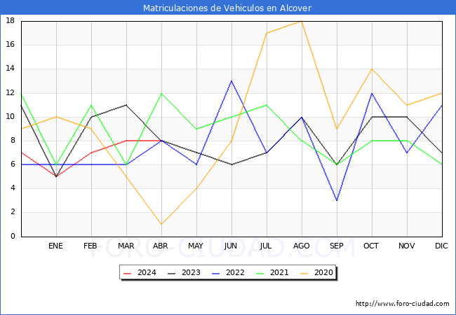 estadsticas de Vehiculos Matriculados en el Municipio de Alcover hasta Abril del 2024.