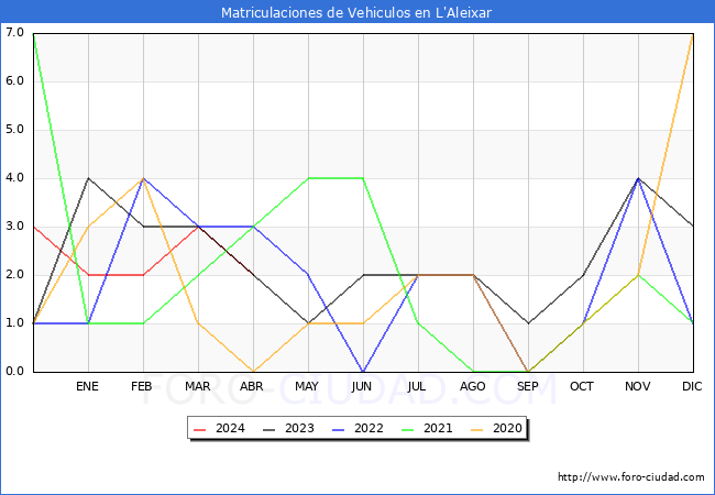 estadsticas de Vehiculos Matriculados en el Municipio de L'Aleixar hasta Abril del 2024.