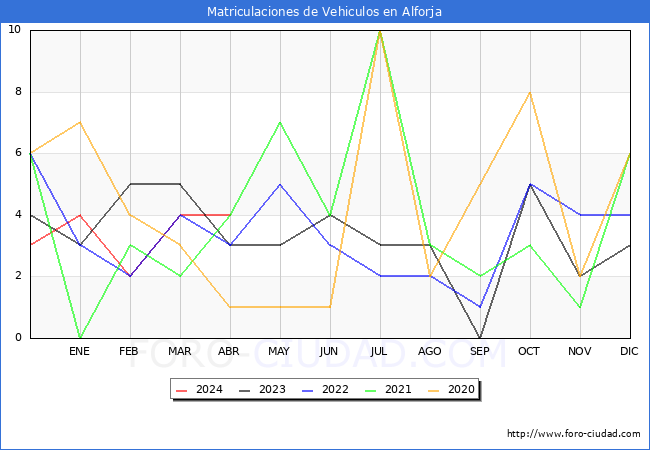 estadsticas de Vehiculos Matriculados en el Municipio de Alforja hasta Abril del 2024.
