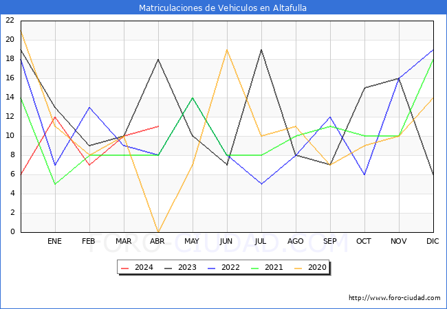 estadsticas de Vehiculos Matriculados en el Municipio de Altafulla hasta Abril del 2024.