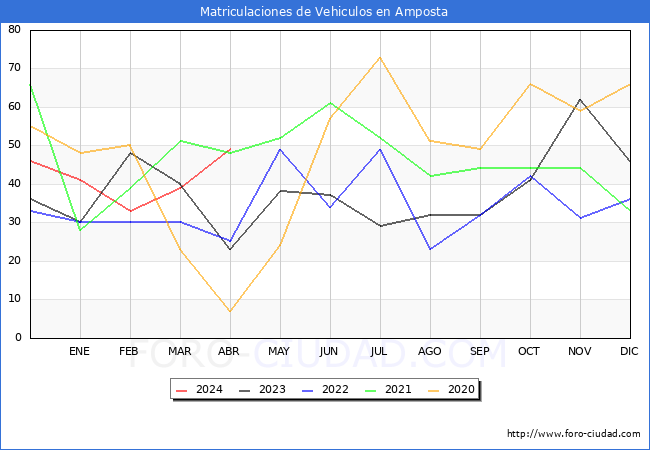 estadsticas de Vehiculos Matriculados en el Municipio de Amposta hasta Abril del 2024.