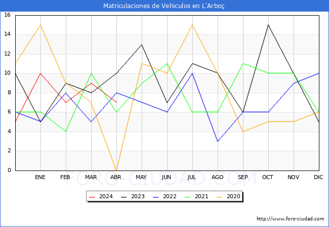 estadsticas de Vehiculos Matriculados en el Municipio de L'Arbo hasta Abril del 2024.