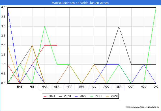 estadsticas de Vehiculos Matriculados en el Municipio de Arnes hasta Abril del 2024.