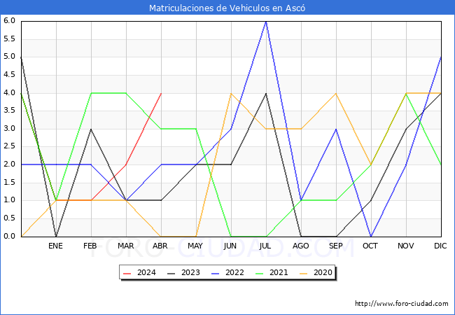 estadsticas de Vehiculos Matriculados en el Municipio de Asc hasta Abril del 2024.