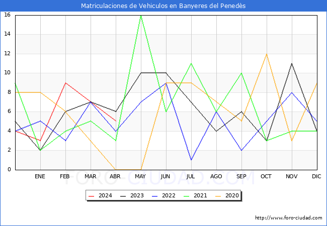 estadsticas de Vehiculos Matriculados en el Municipio de Banyeres del Peneds hasta Abril del 2024.