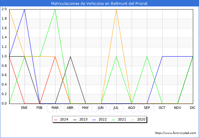 estadsticas de Vehiculos Matriculados en el Municipio de Bellmunt del Priorat hasta Abril del 2024.