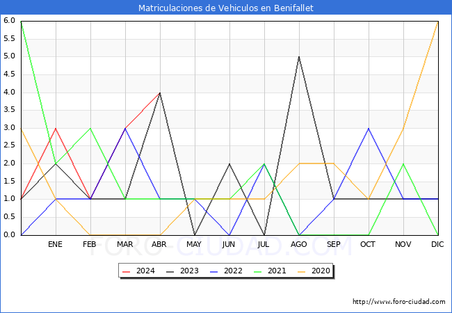 estadsticas de Vehiculos Matriculados en el Municipio de Benifallet hasta Abril del 2024.