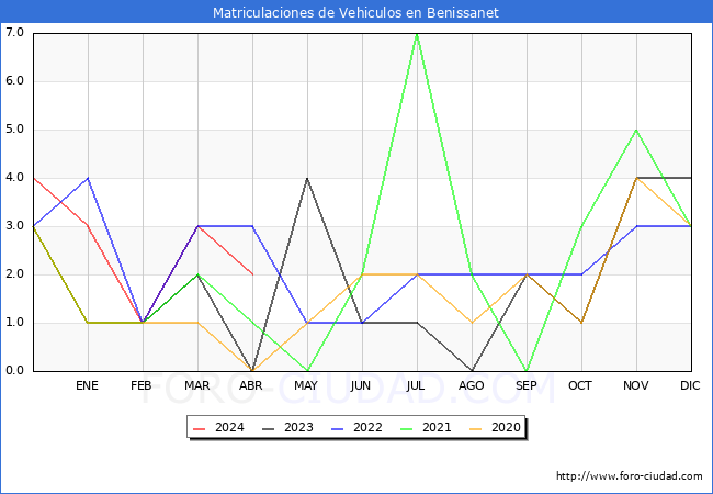 estadsticas de Vehiculos Matriculados en el Municipio de Benissanet hasta Abril del 2024.