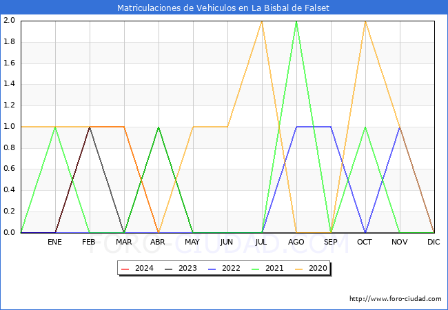 estadsticas de Vehiculos Matriculados en el Municipio de La Bisbal de Falset hasta Abril del 2024.