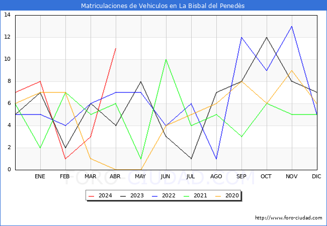 estadsticas de Vehiculos Matriculados en el Municipio de La Bisbal del Peneds hasta Abril del 2024.